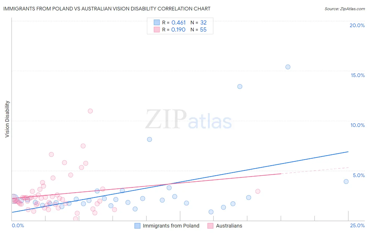 Immigrants from Poland vs Australian Vision Disability