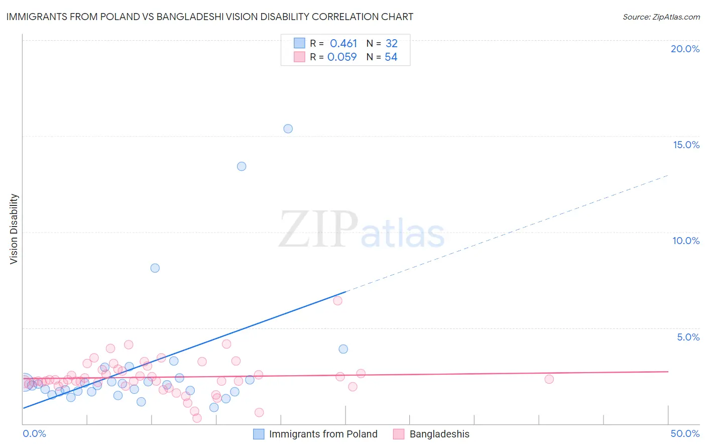 Immigrants from Poland vs Bangladeshi Vision Disability