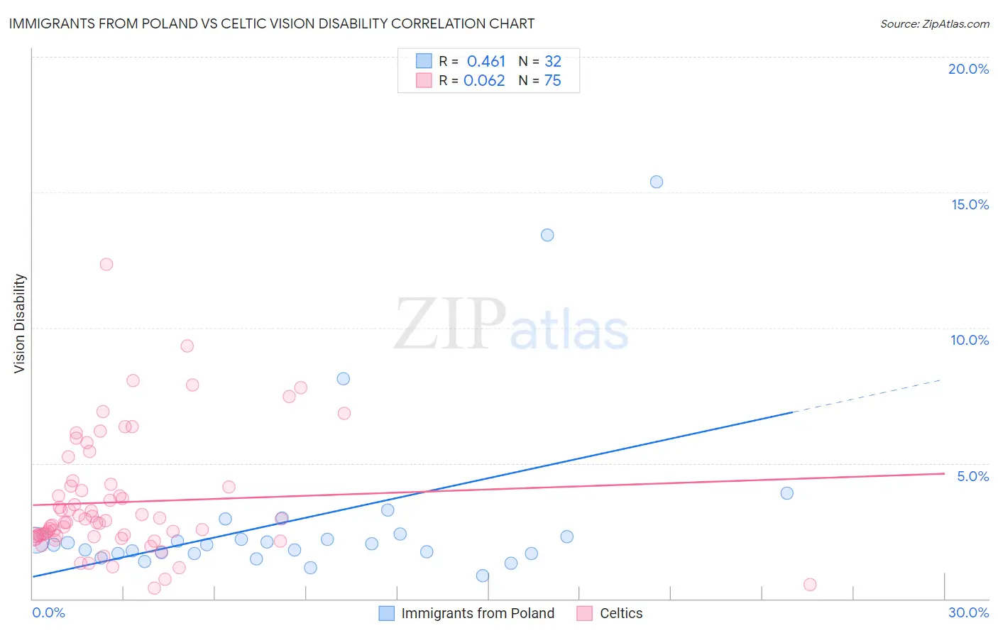 Immigrants from Poland vs Celtic Vision Disability