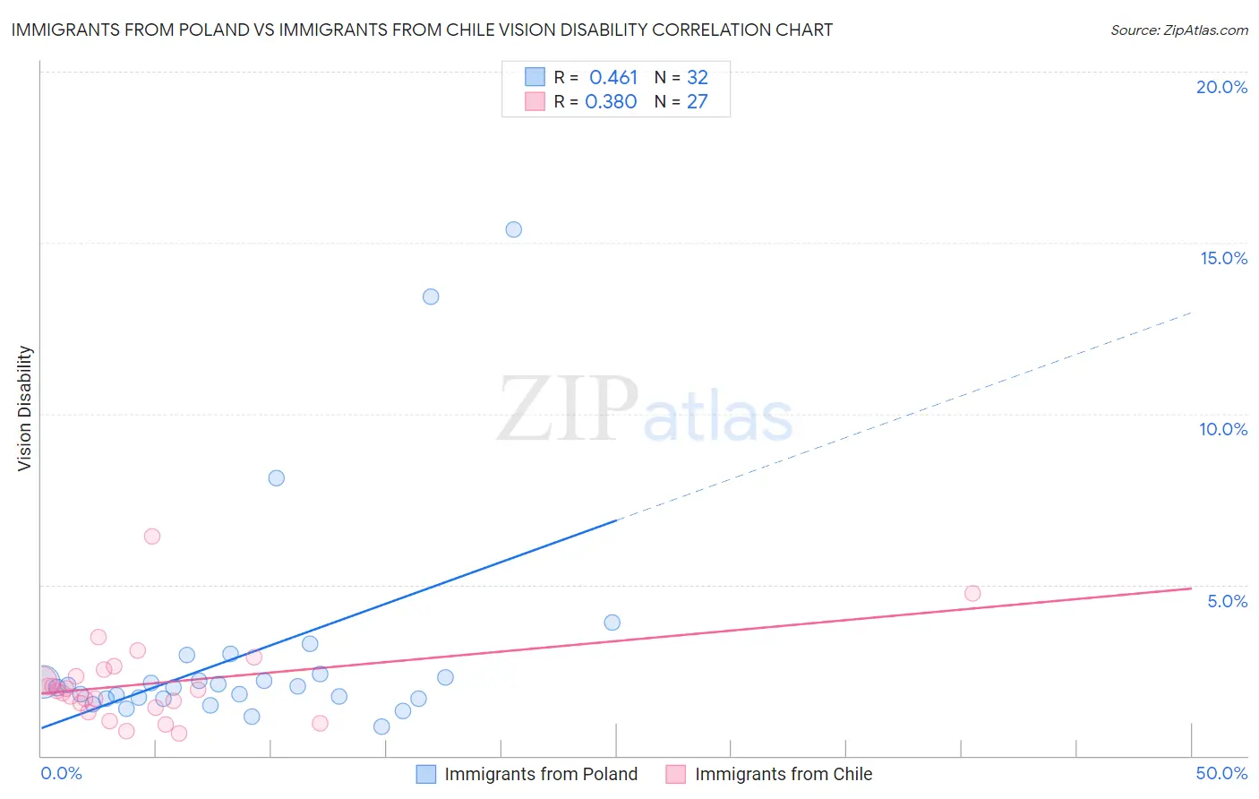Immigrants from Poland vs Immigrants from Chile Vision Disability
