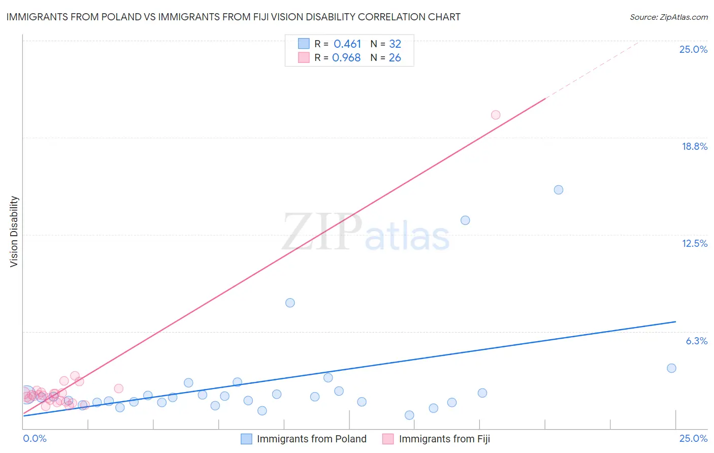 Immigrants from Poland vs Immigrants from Fiji Vision Disability