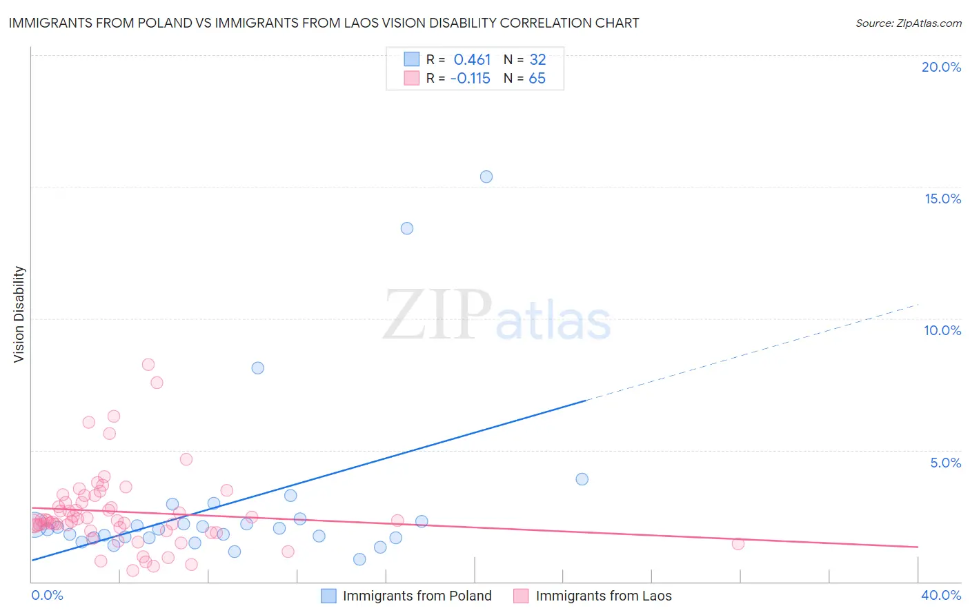 Immigrants from Poland vs Immigrants from Laos Vision Disability