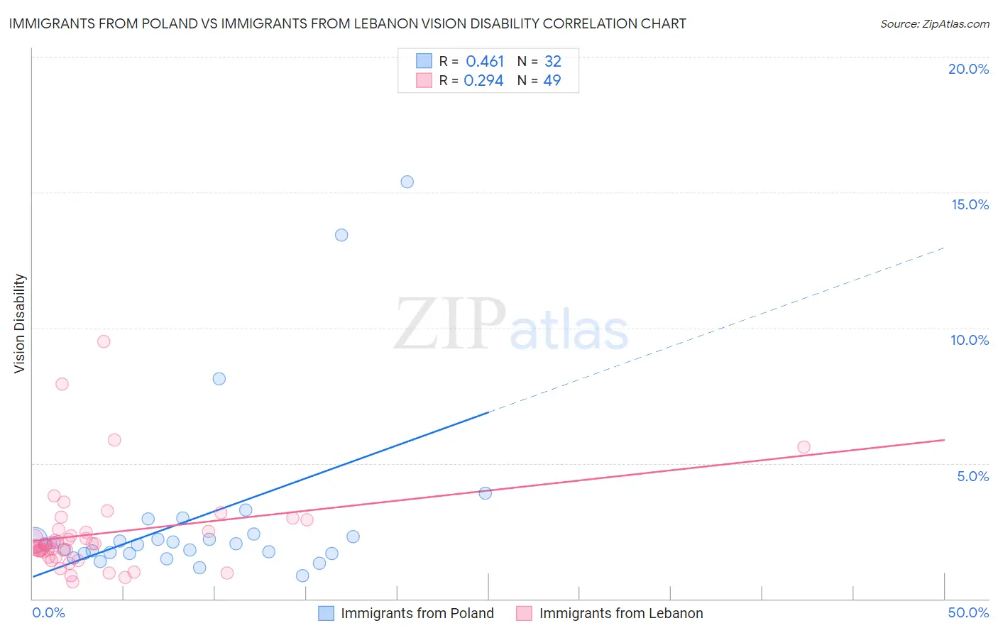 Immigrants from Poland vs Immigrants from Lebanon Vision Disability