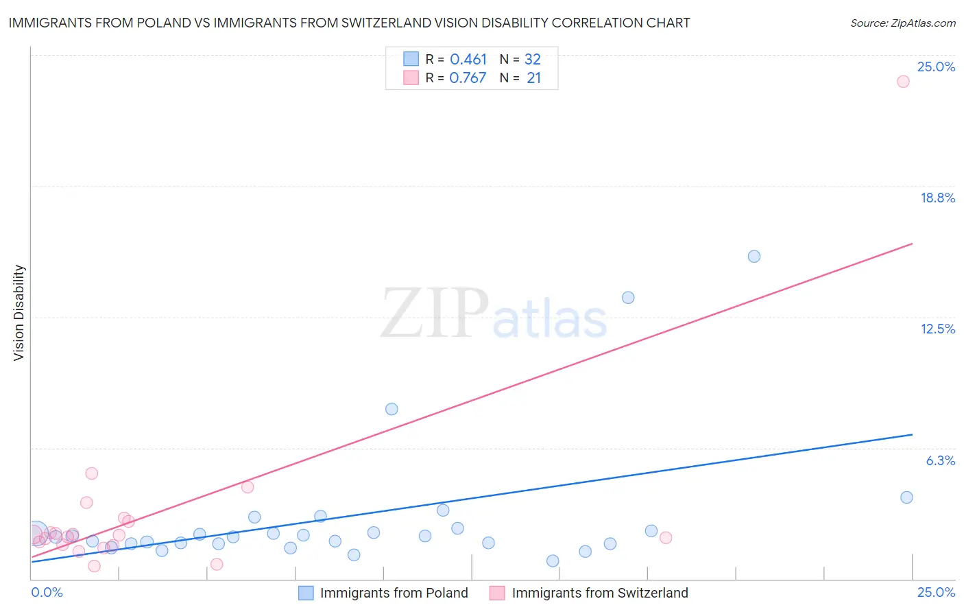 Immigrants from Poland vs Immigrants from Switzerland Vision Disability