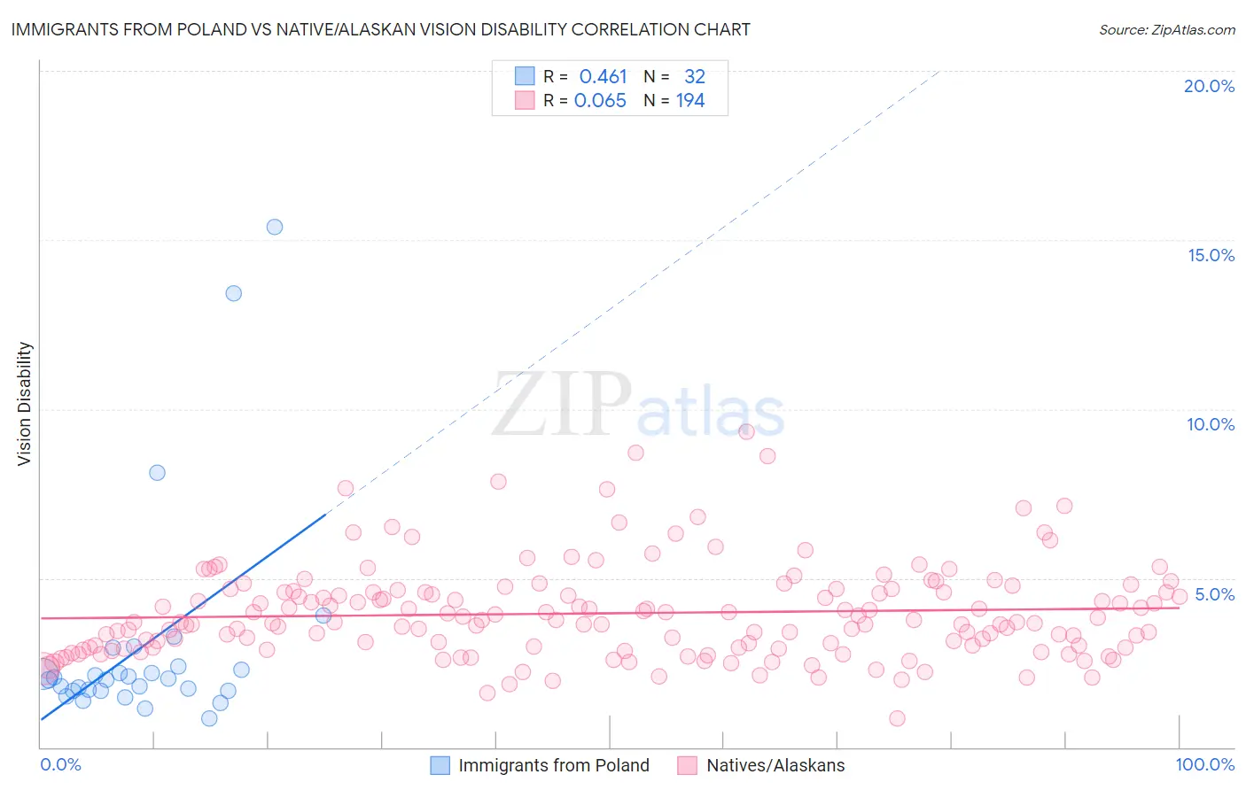 Immigrants from Poland vs Native/Alaskan Vision Disability