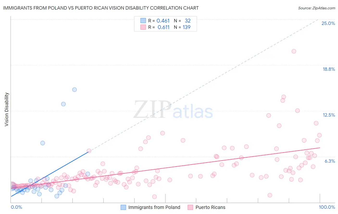 Immigrants from Poland vs Puerto Rican Vision Disability