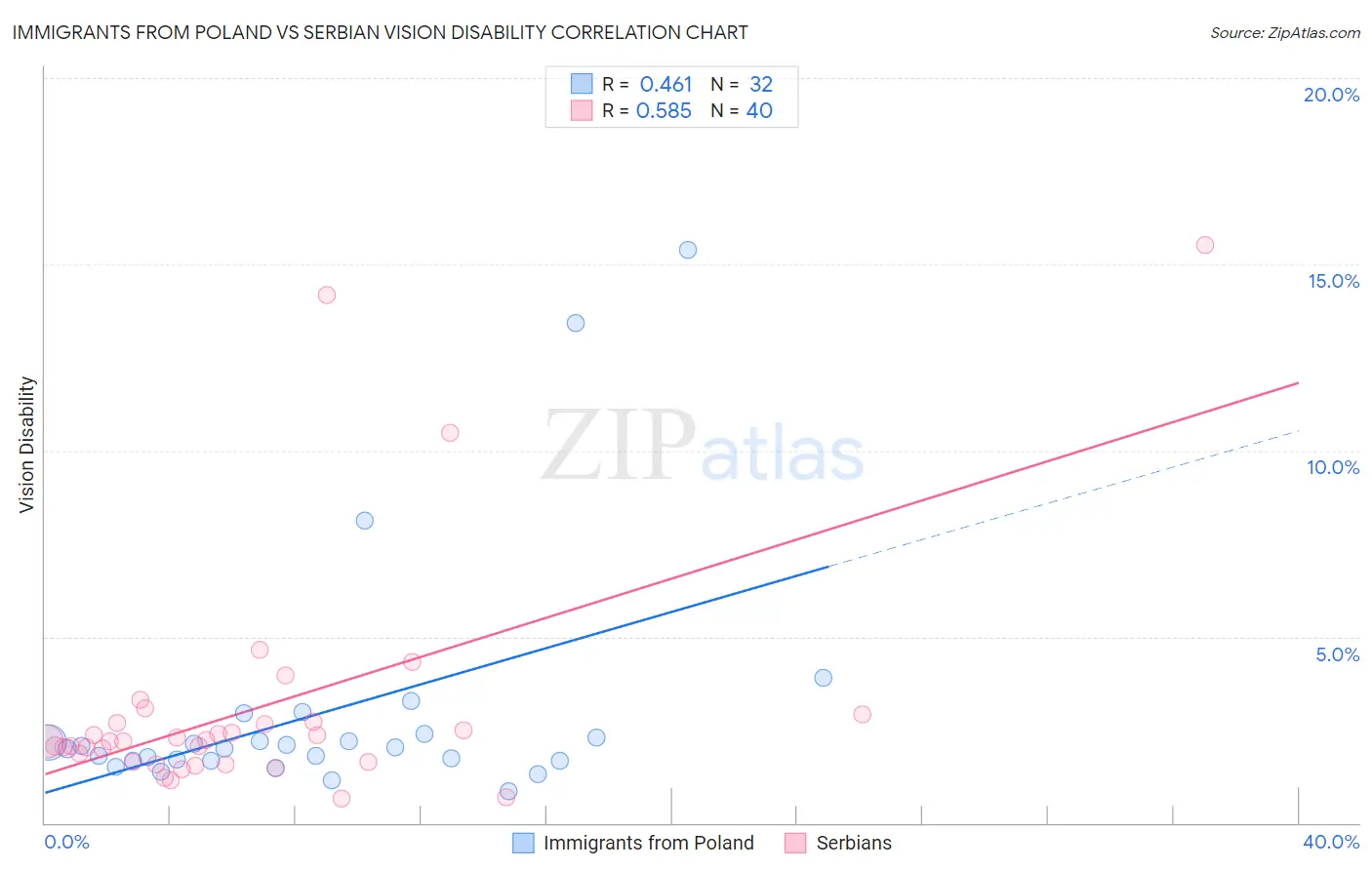 Immigrants from Poland vs Serbian Vision Disability