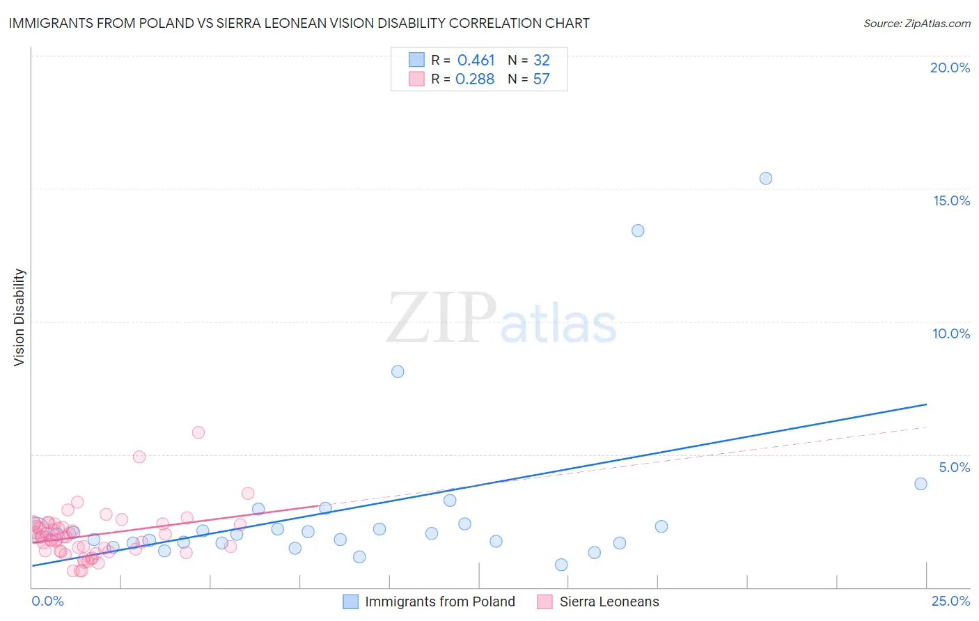 Immigrants from Poland vs Sierra Leonean Vision Disability