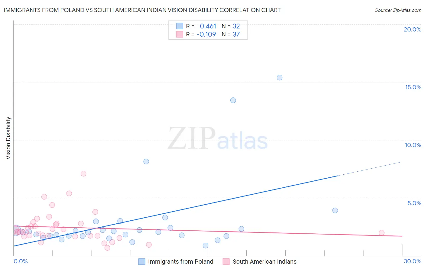 Immigrants from Poland vs South American Indian Vision Disability