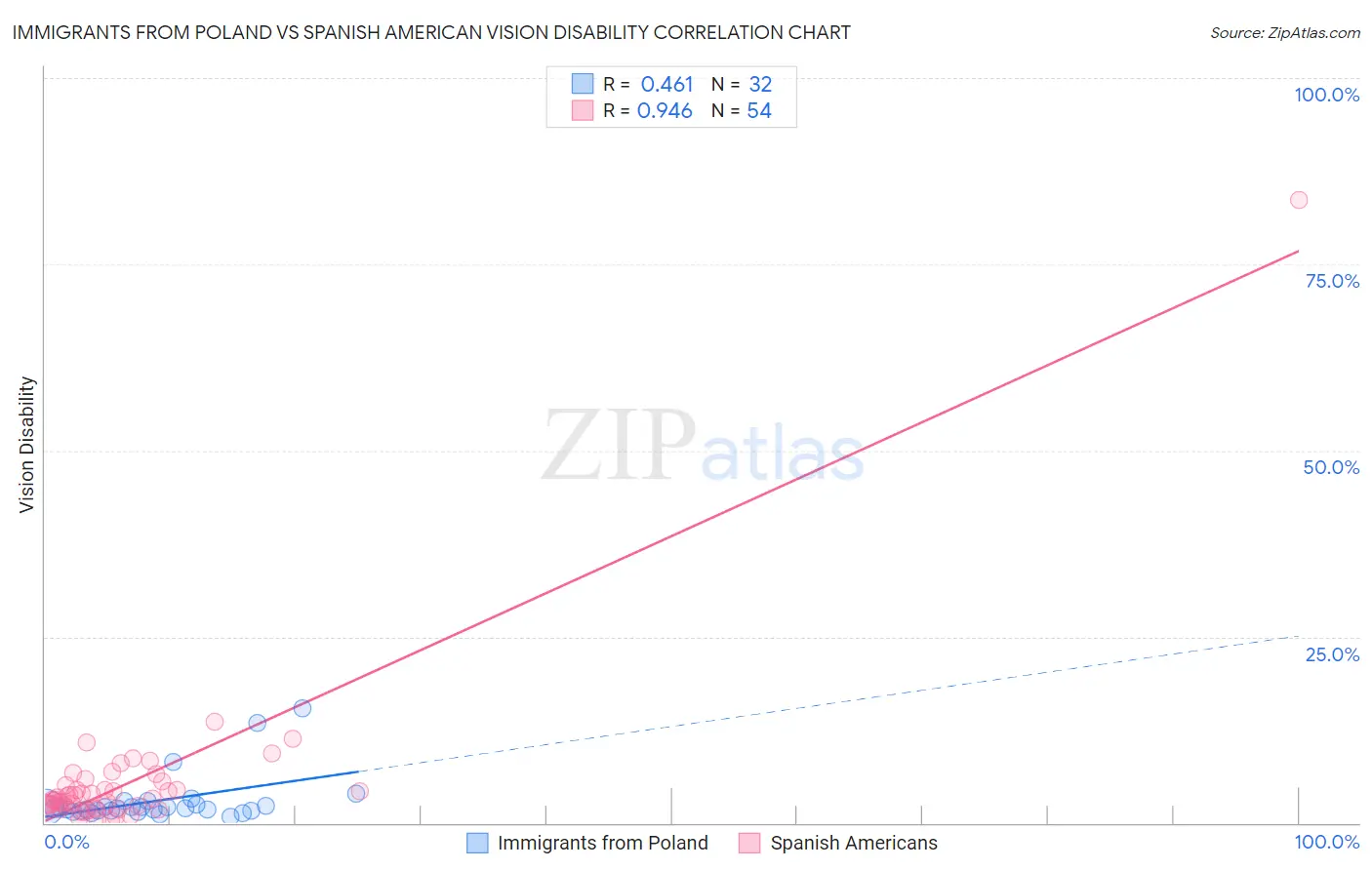 Immigrants from Poland vs Spanish American Vision Disability