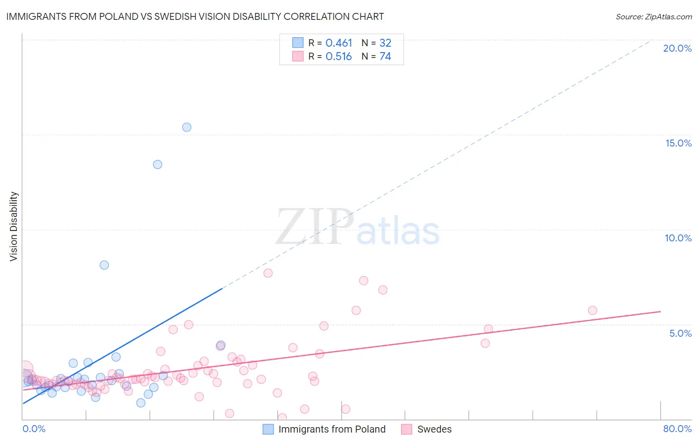 Immigrants from Poland vs Swedish Vision Disability