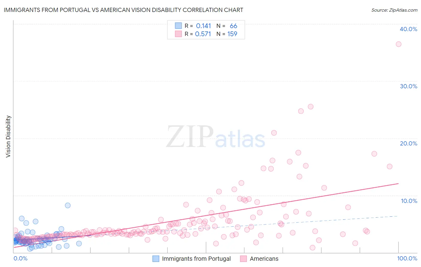 Immigrants from Portugal vs American Vision Disability