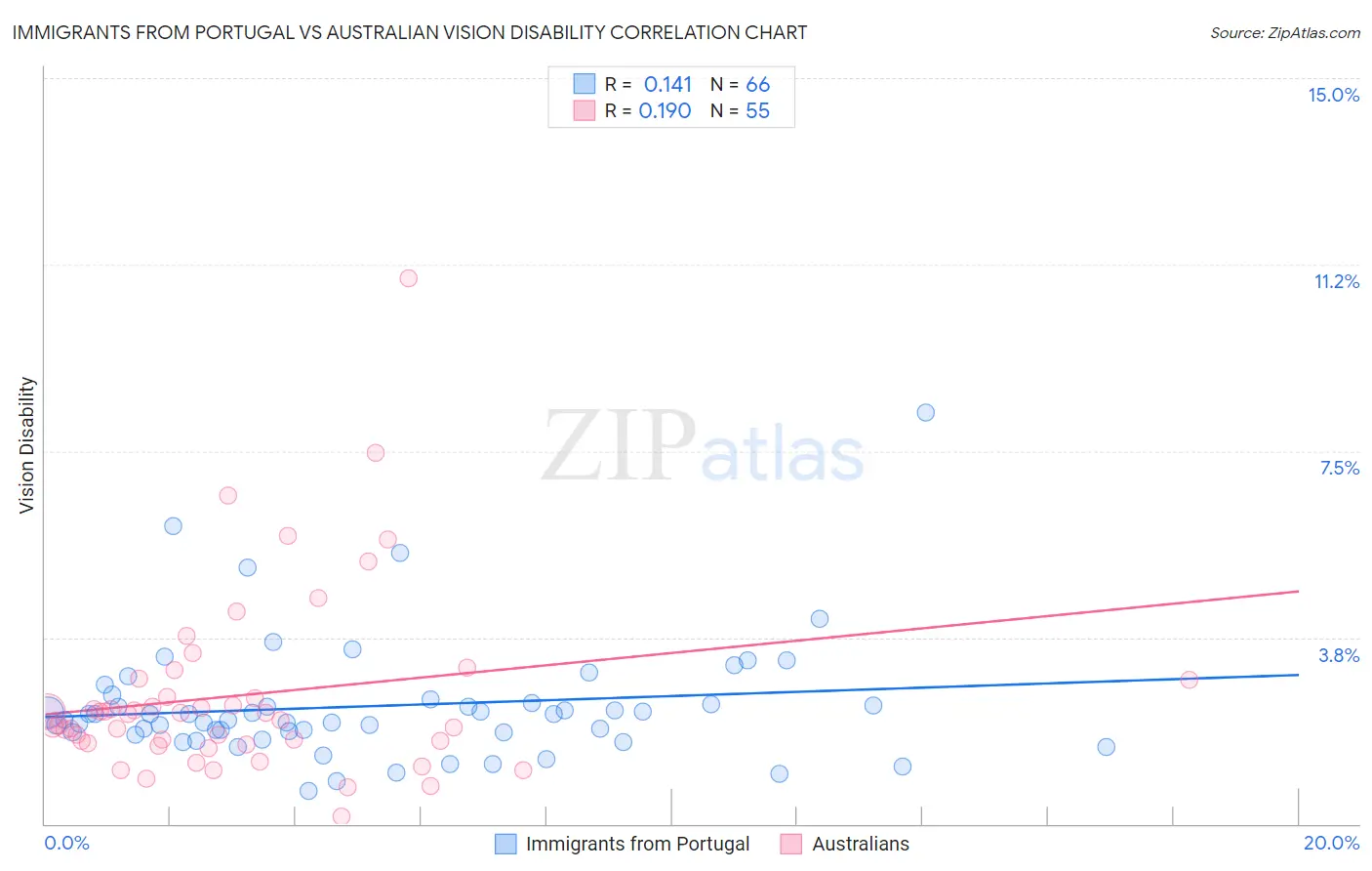 Immigrants from Portugal vs Australian Vision Disability