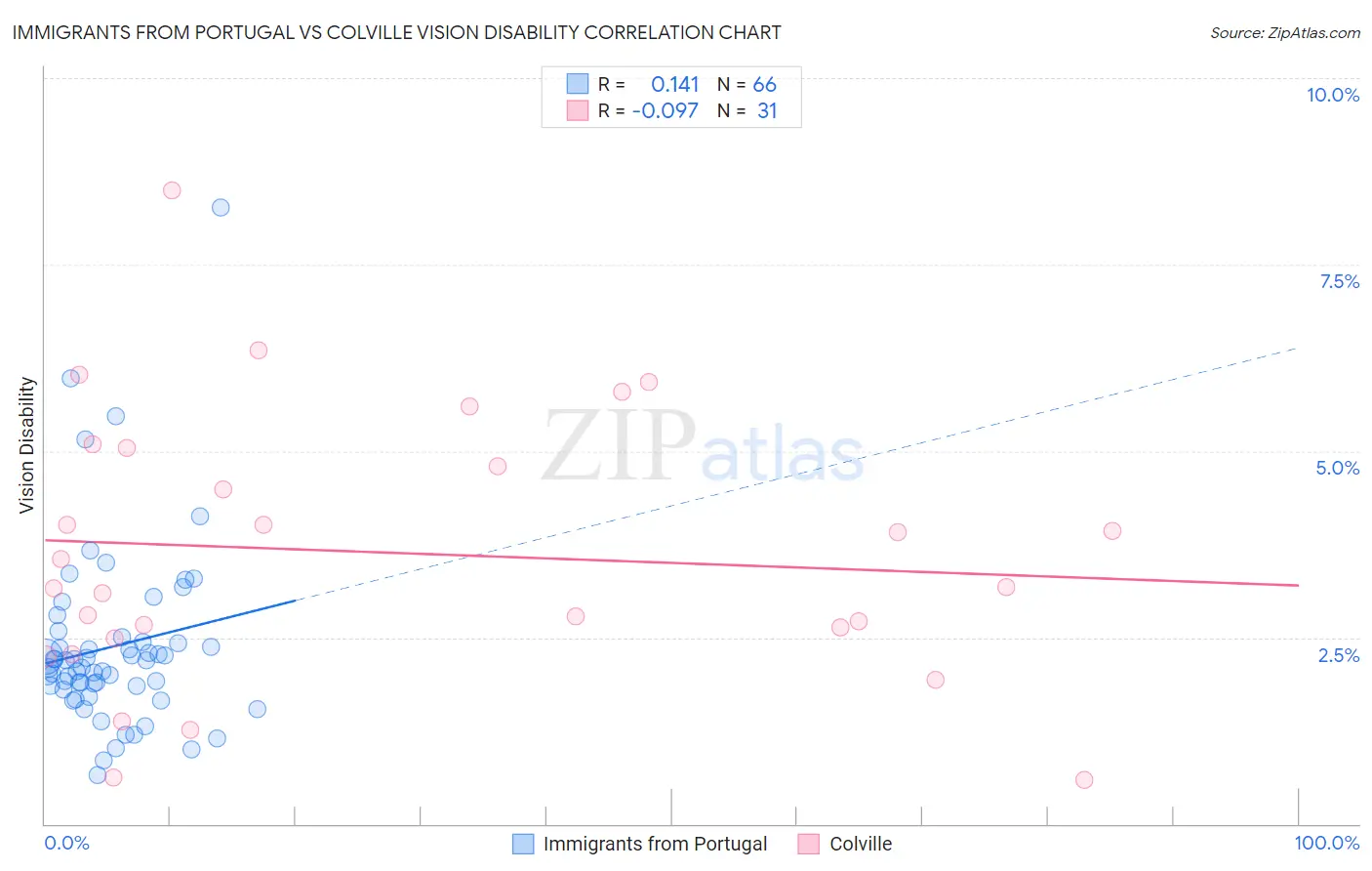 Immigrants from Portugal vs Colville Vision Disability