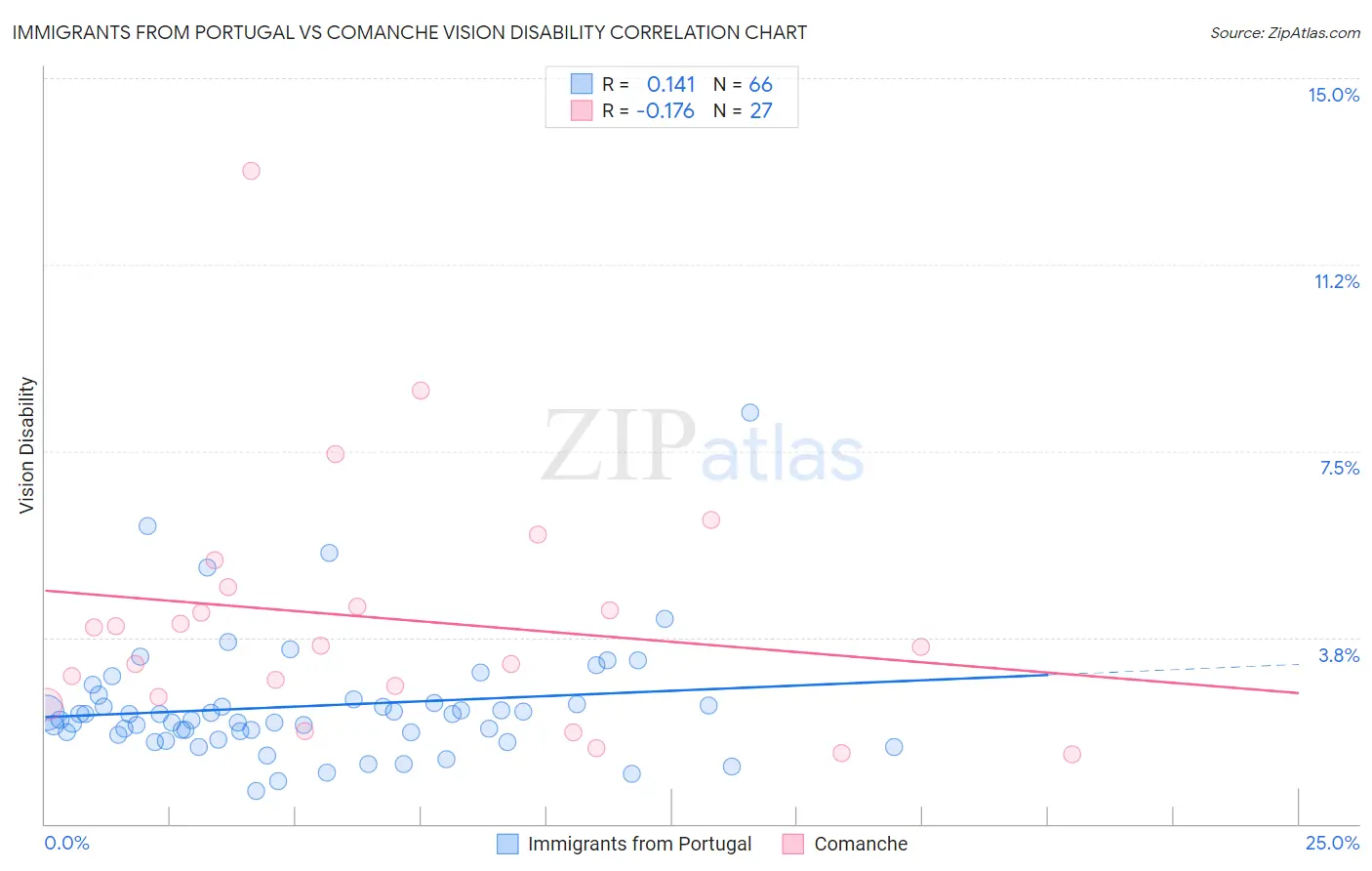 Immigrants from Portugal vs Comanche Vision Disability