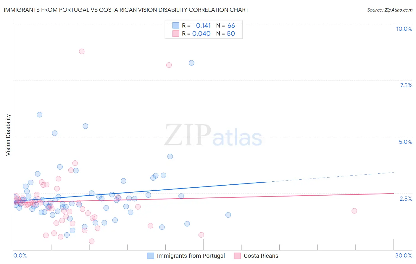 Immigrants from Portugal vs Costa Rican Vision Disability