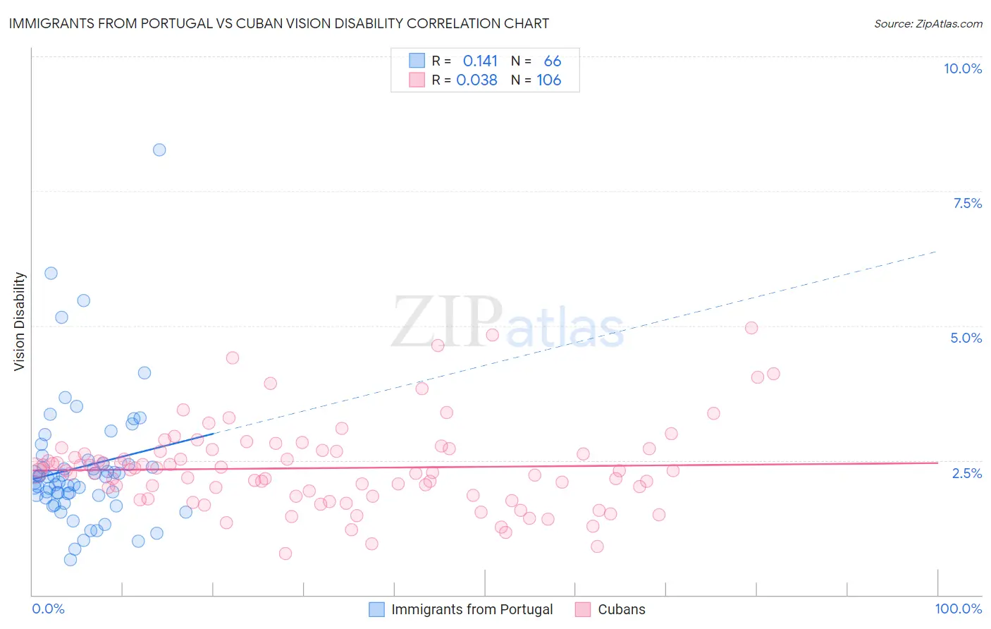 Immigrants from Portugal vs Cuban Vision Disability