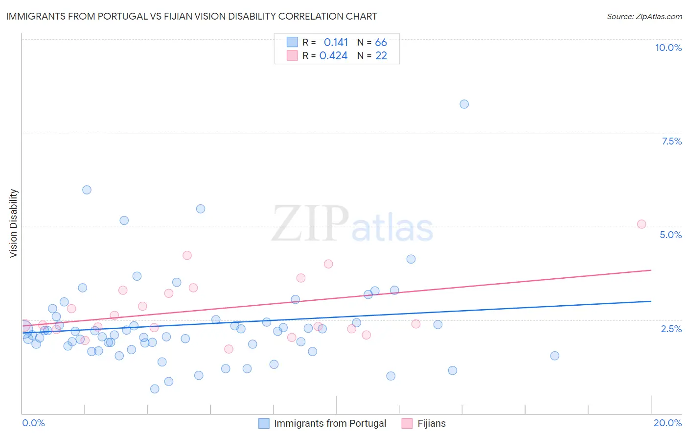 Immigrants from Portugal vs Fijian Vision Disability