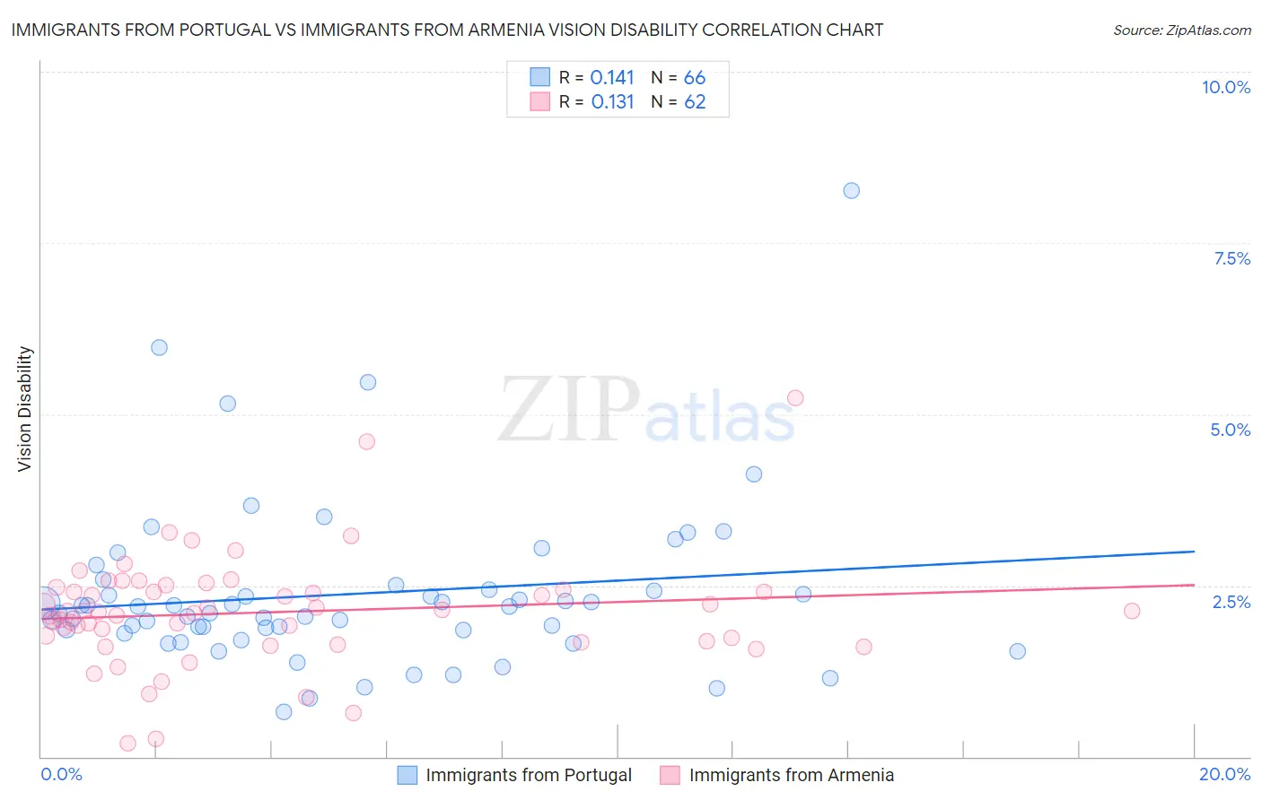 Immigrants from Portugal vs Immigrants from Armenia Vision Disability