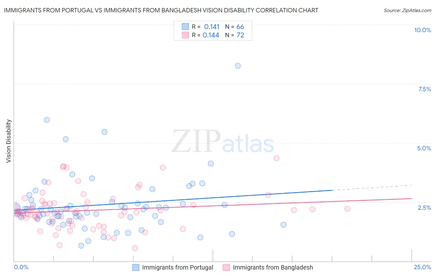 Immigrants from Portugal vs Immigrants from Bangladesh Vision Disability