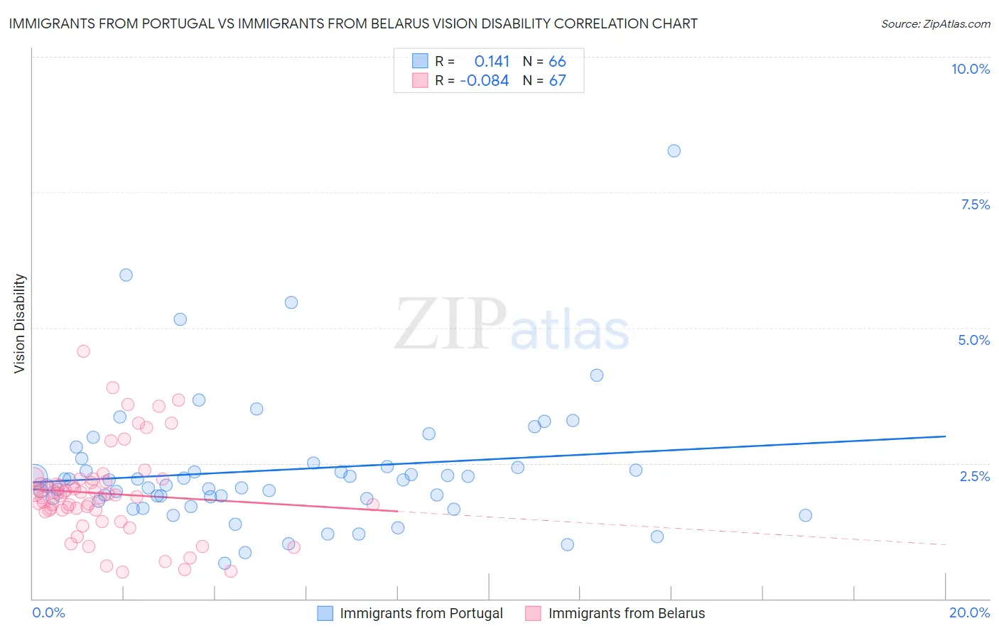 Immigrants from Portugal vs Immigrants from Belarus Vision Disability