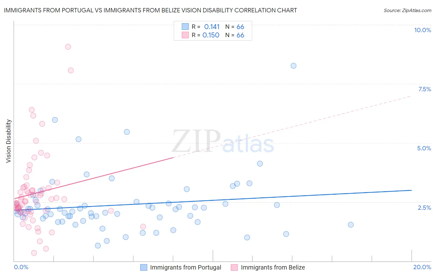 Immigrants from Portugal vs Immigrants from Belize Vision Disability