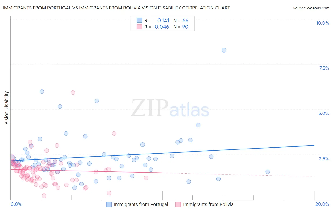 Immigrants from Portugal vs Immigrants from Bolivia Vision Disability