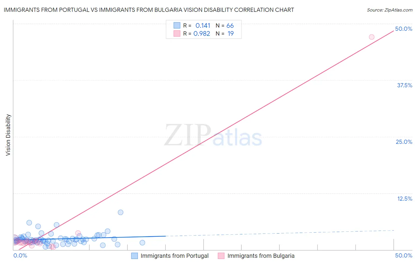 Immigrants from Portugal vs Immigrants from Bulgaria Vision Disability