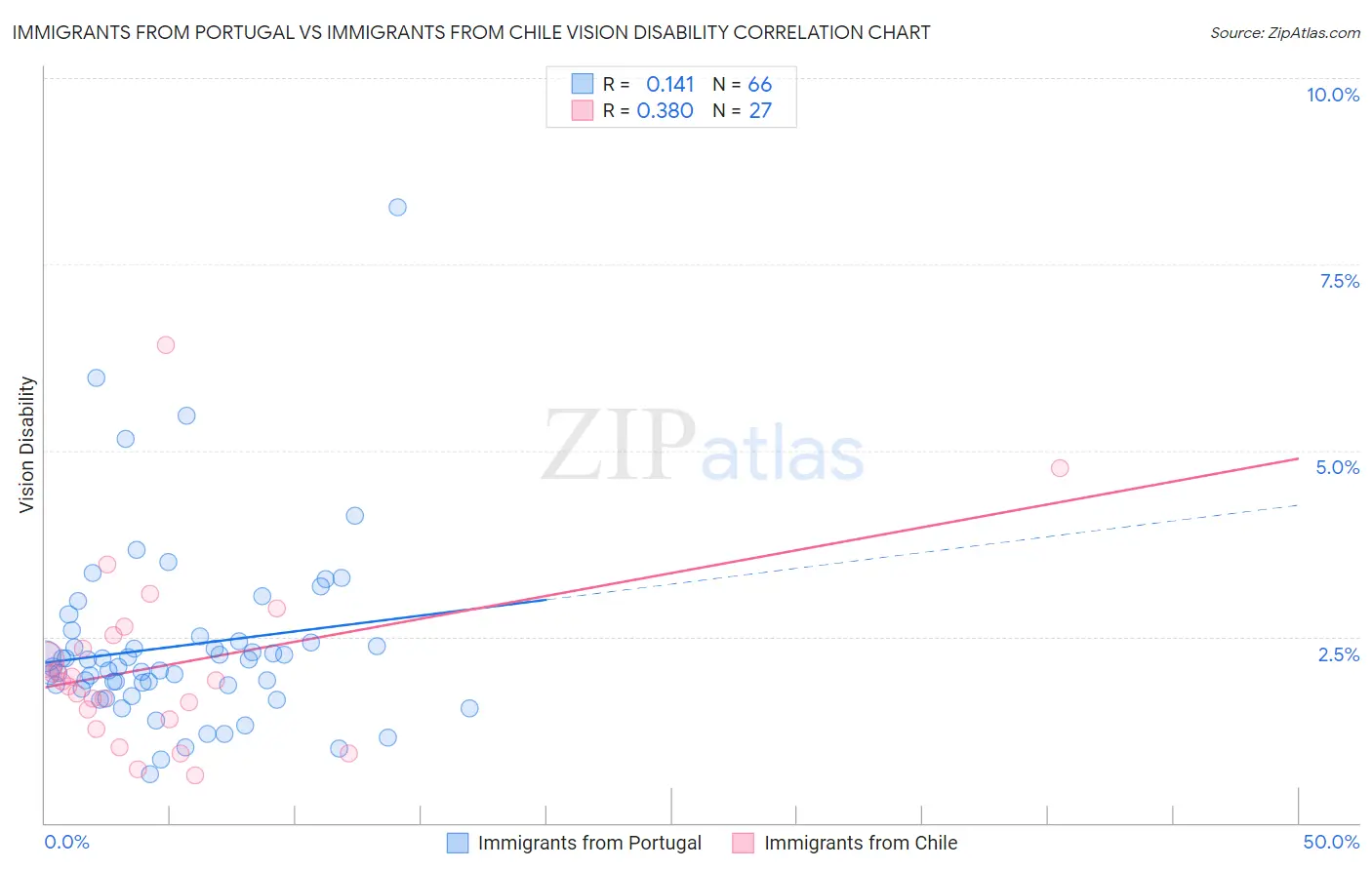 Immigrants from Portugal vs Immigrants from Chile Vision Disability