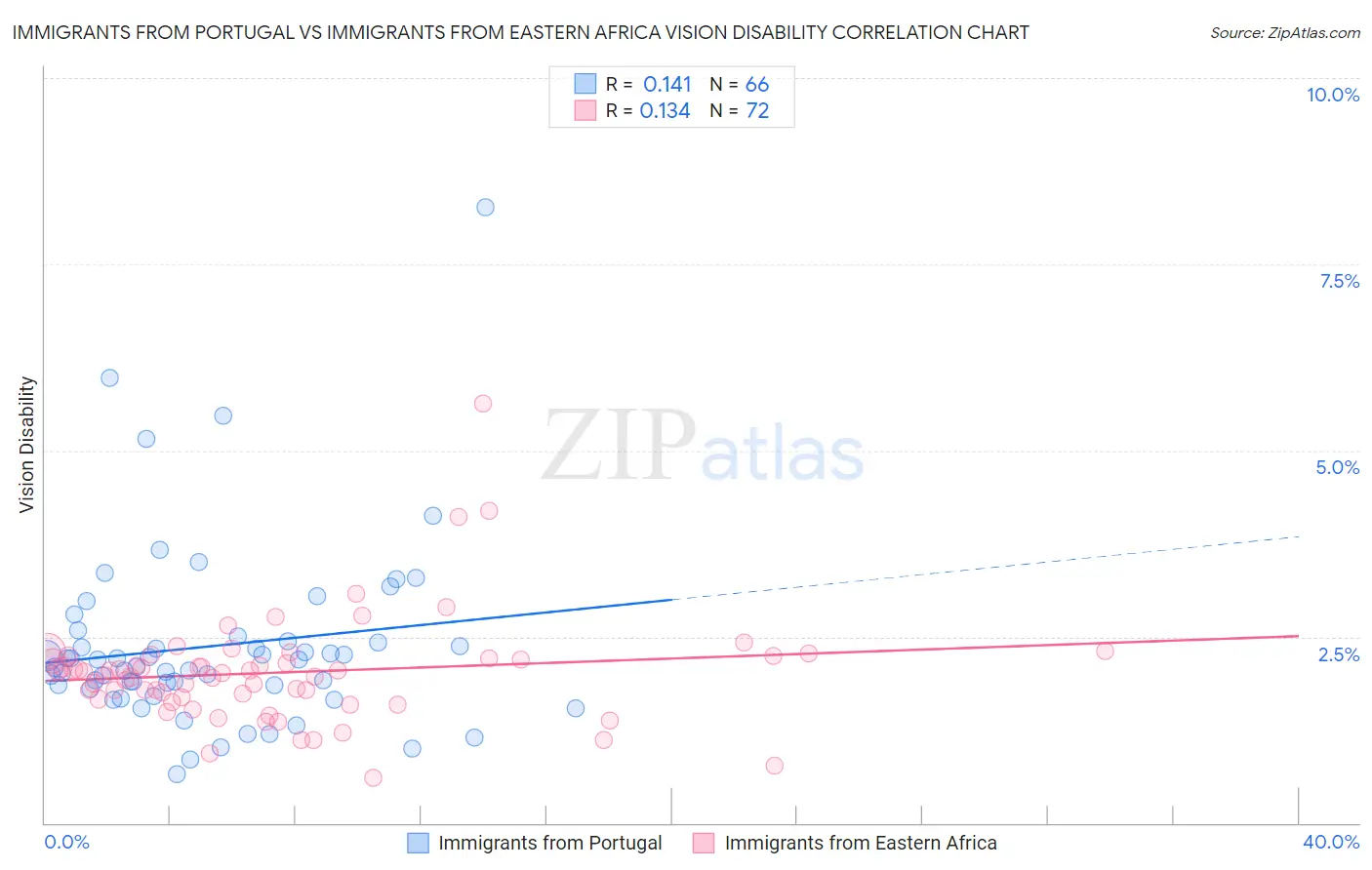Immigrants from Portugal vs Immigrants from Eastern Africa Vision Disability
