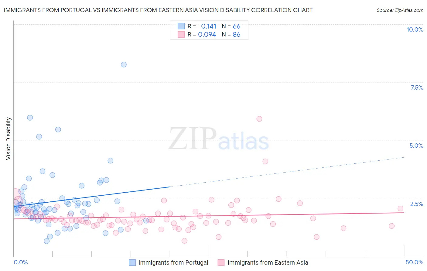 Immigrants from Portugal vs Immigrants from Eastern Asia Vision Disability
