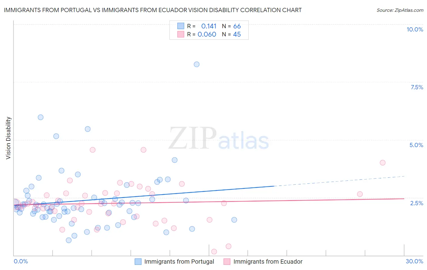 Immigrants from Portugal vs Immigrants from Ecuador Vision Disability