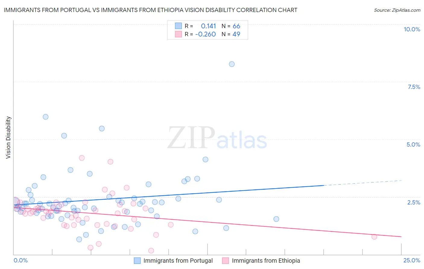 Immigrants from Portugal vs Immigrants from Ethiopia Vision Disability