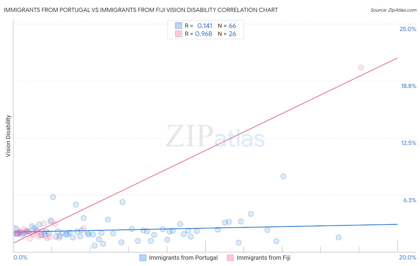 Immigrants from Portugal vs Immigrants from Fiji Vision Disability