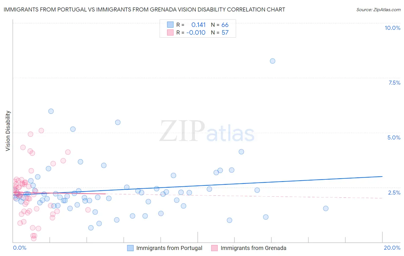 Immigrants from Portugal vs Immigrants from Grenada Vision Disability