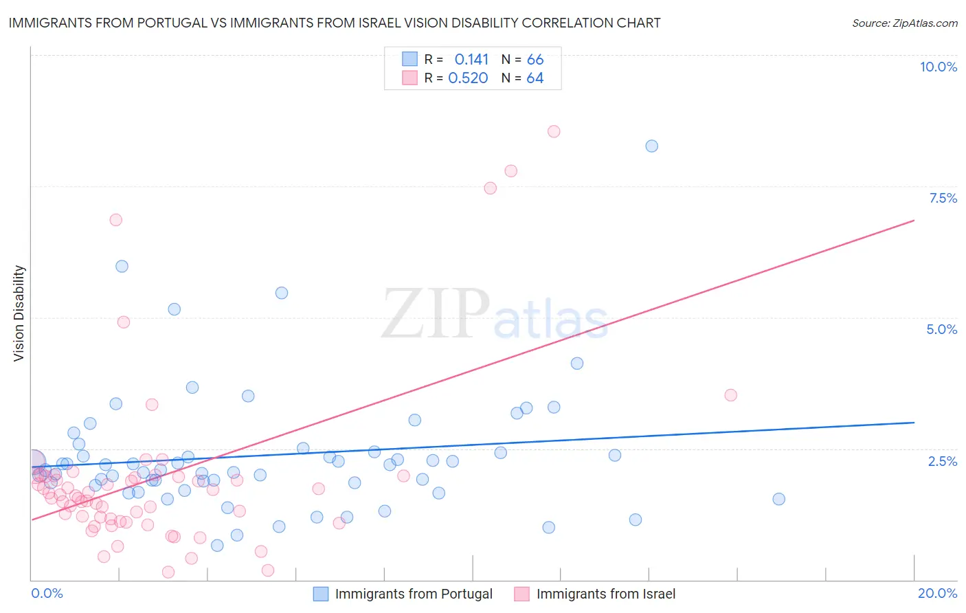 Immigrants from Portugal vs Immigrants from Israel Vision Disability