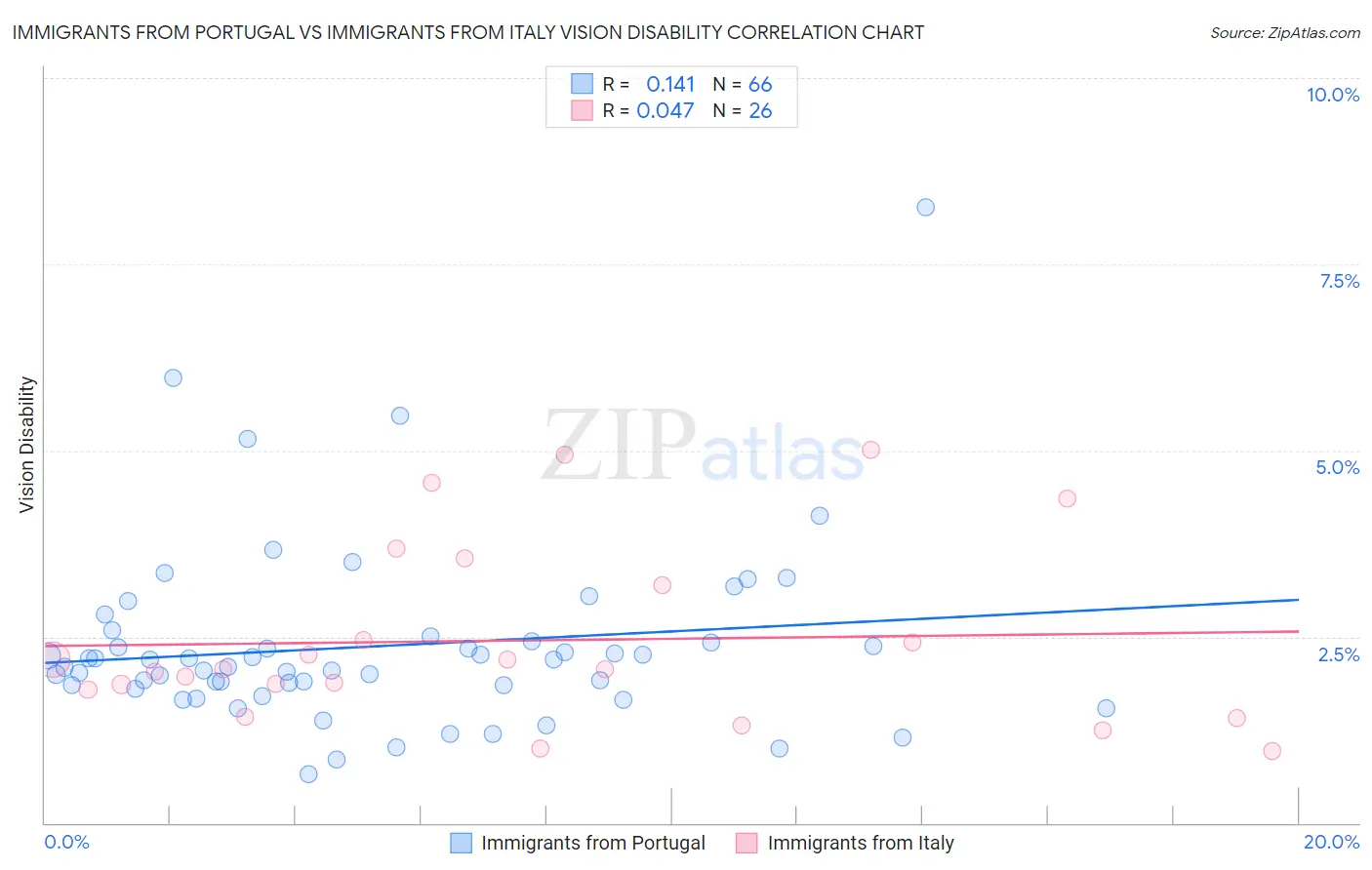 Immigrants from Portugal vs Immigrants from Italy Vision Disability