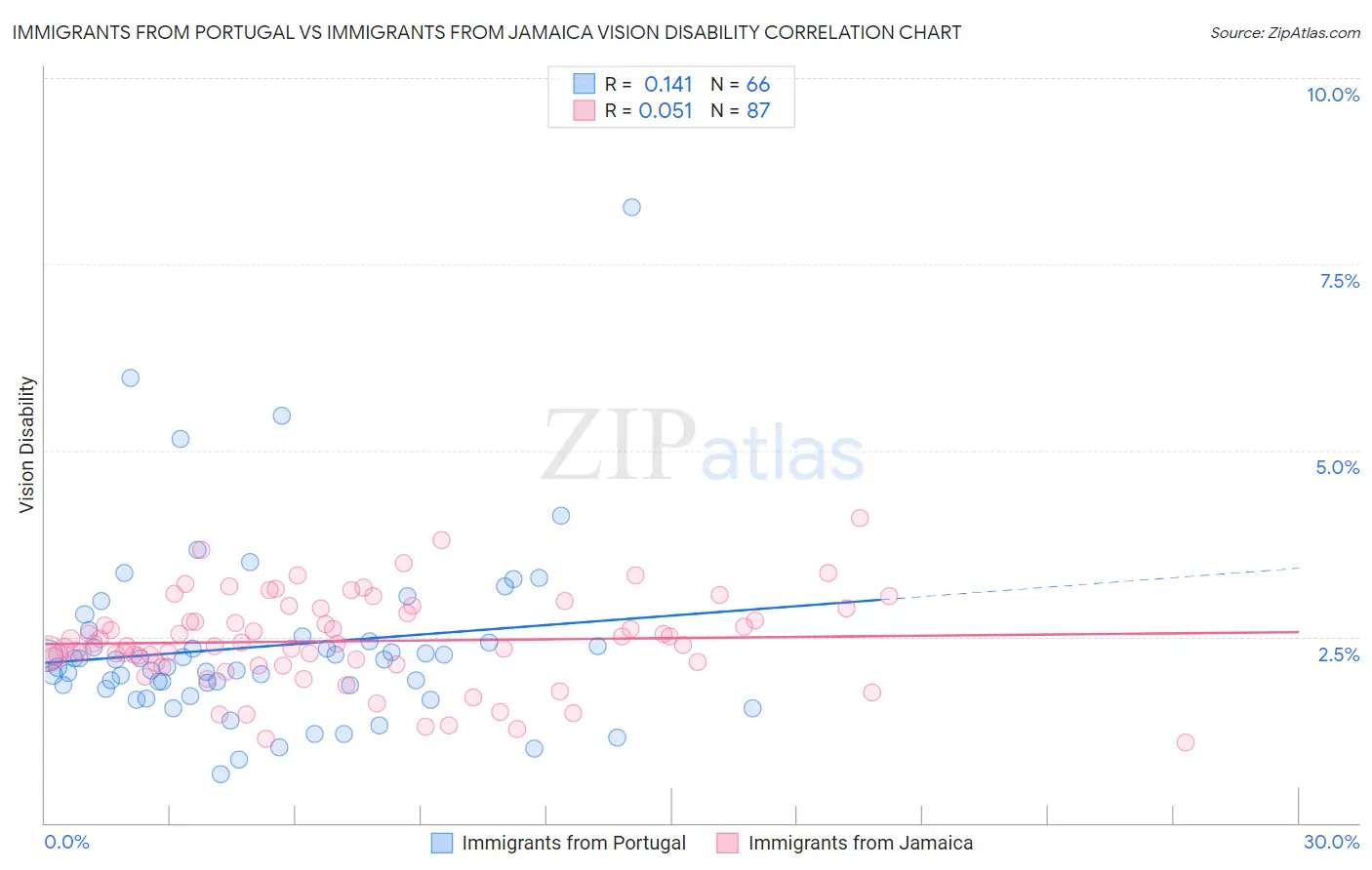 Immigrants from Portugal vs Immigrants from Jamaica Vision Disability