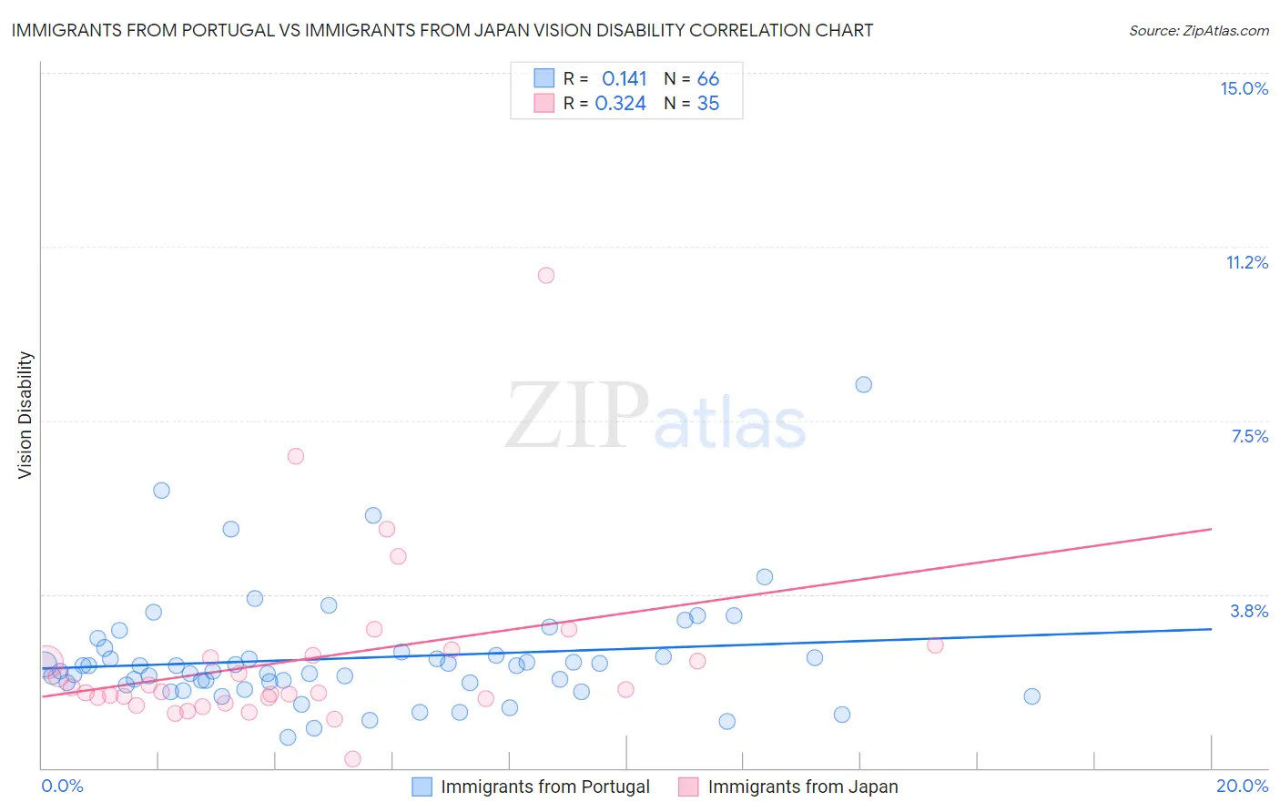 Immigrants from Portugal vs Immigrants from Japan Vision Disability