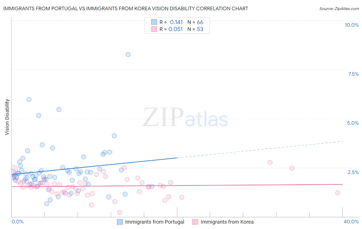 Immigrants from Portugal vs Immigrants from Korea Vision Disability