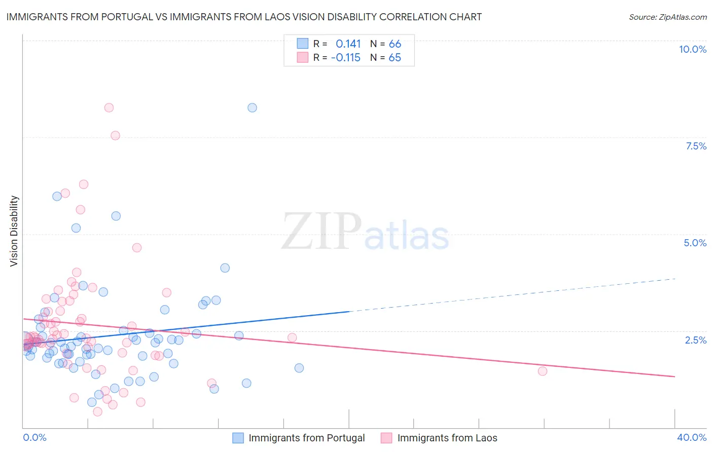 Immigrants from Portugal vs Immigrants from Laos Vision Disability