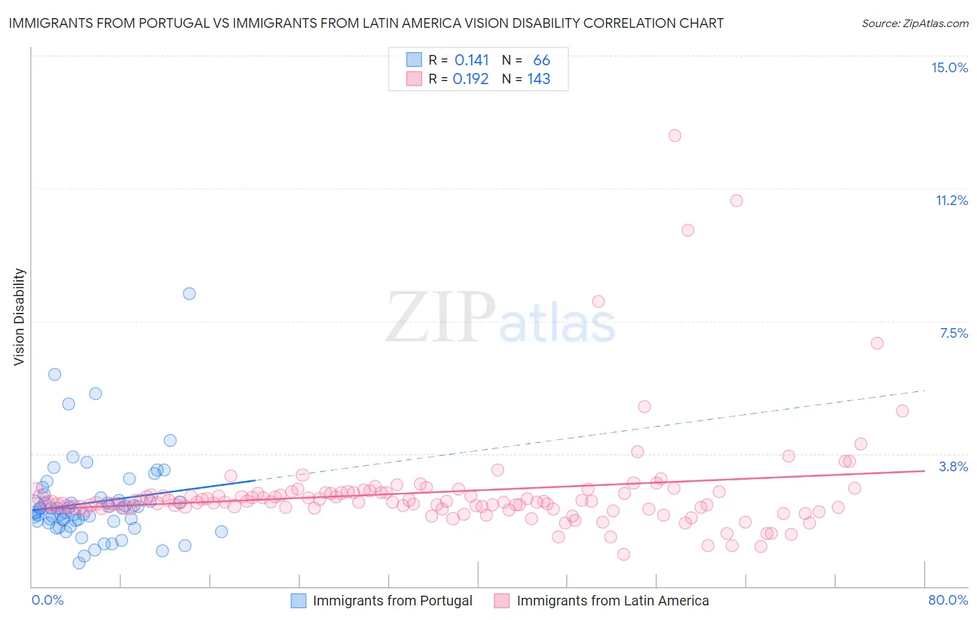 Immigrants from Portugal vs Immigrants from Latin America Vision Disability
