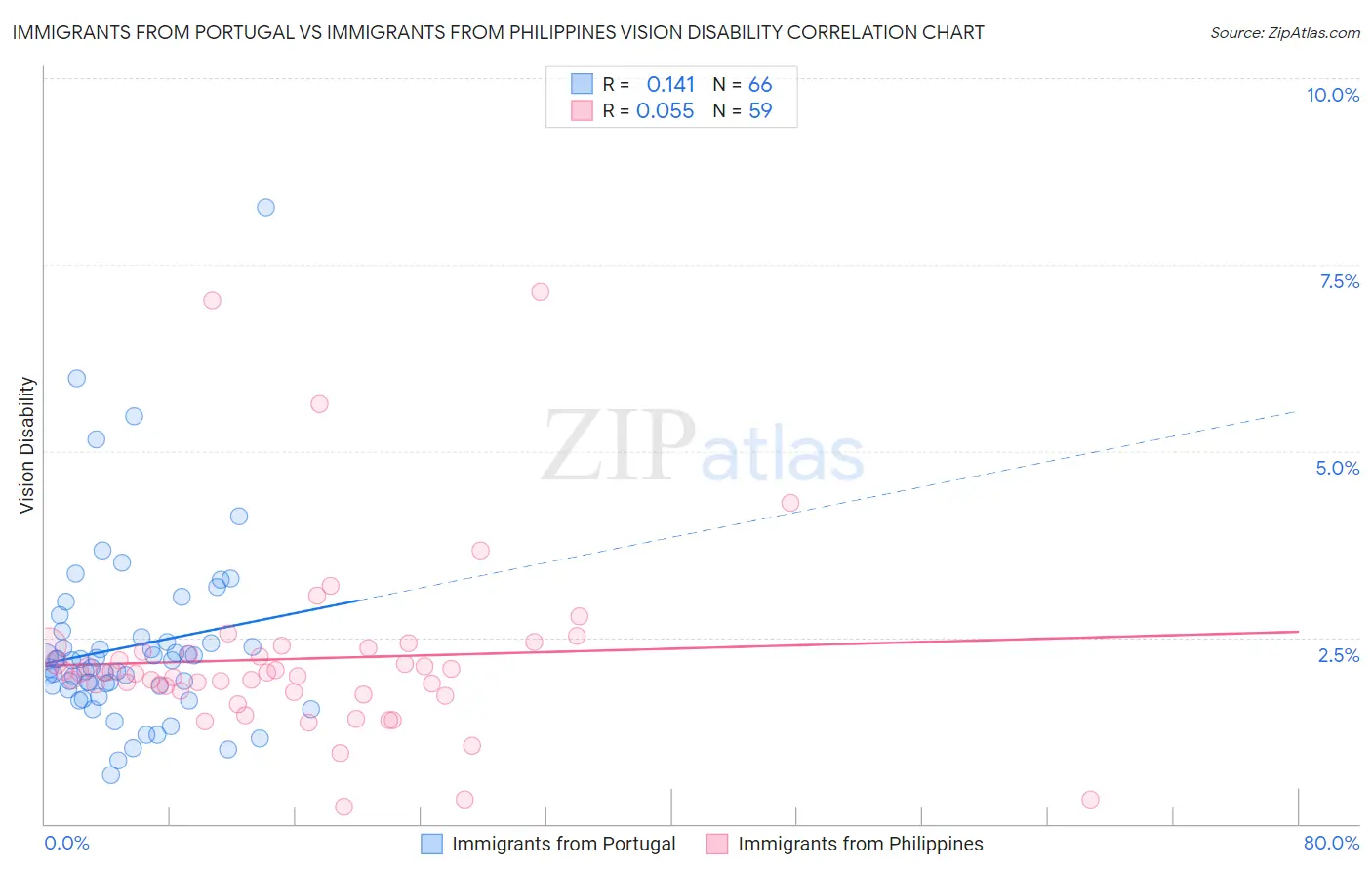 Immigrants from Portugal vs Immigrants from Philippines Vision Disability