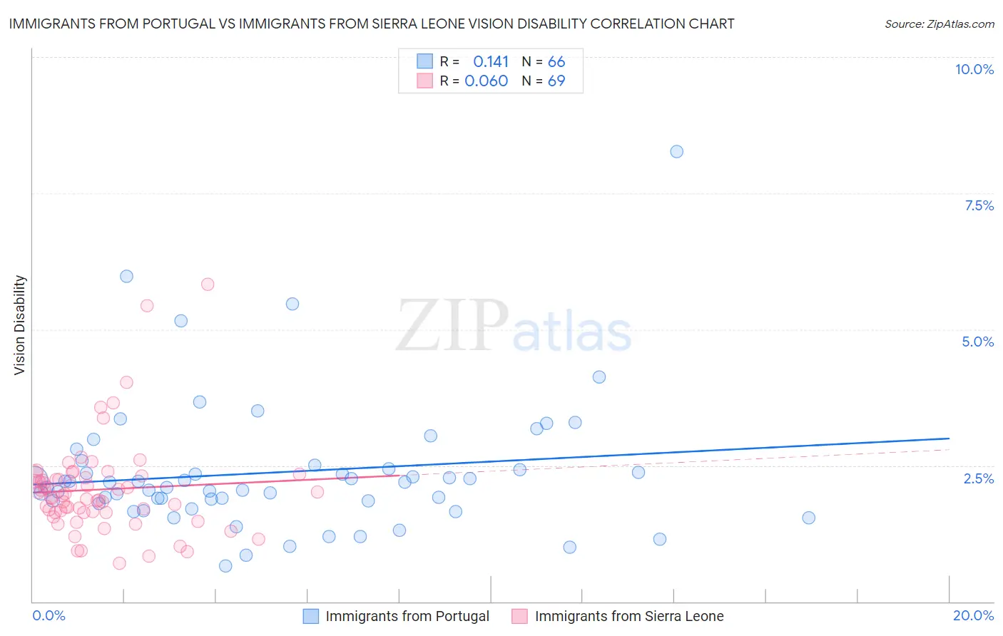 Immigrants from Portugal vs Immigrants from Sierra Leone Vision Disability