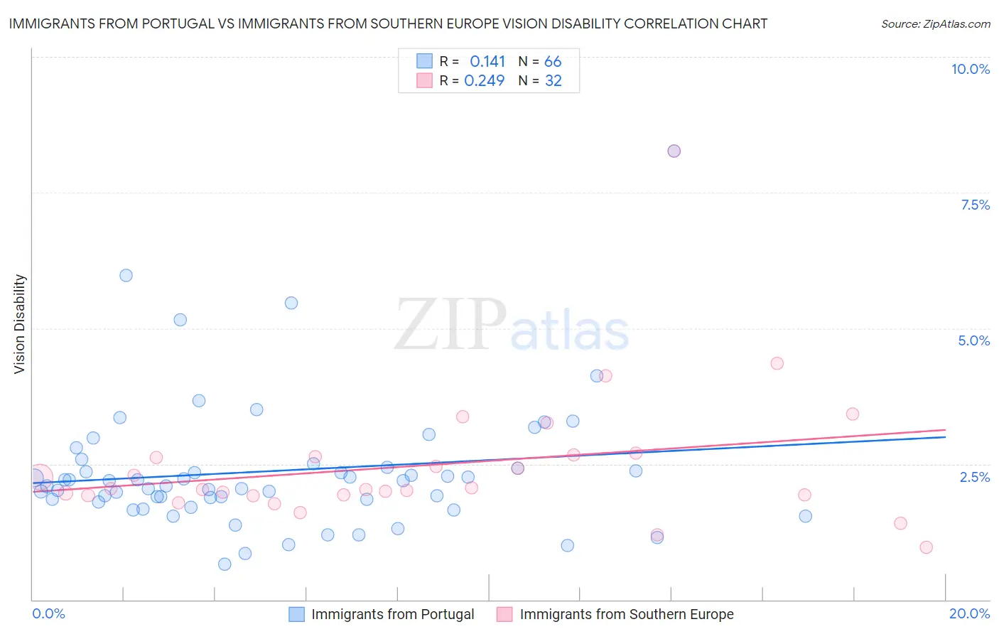 Immigrants from Portugal vs Immigrants from Southern Europe Vision Disability