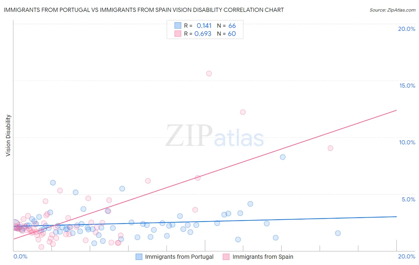 Immigrants from Portugal vs Immigrants from Spain Vision Disability