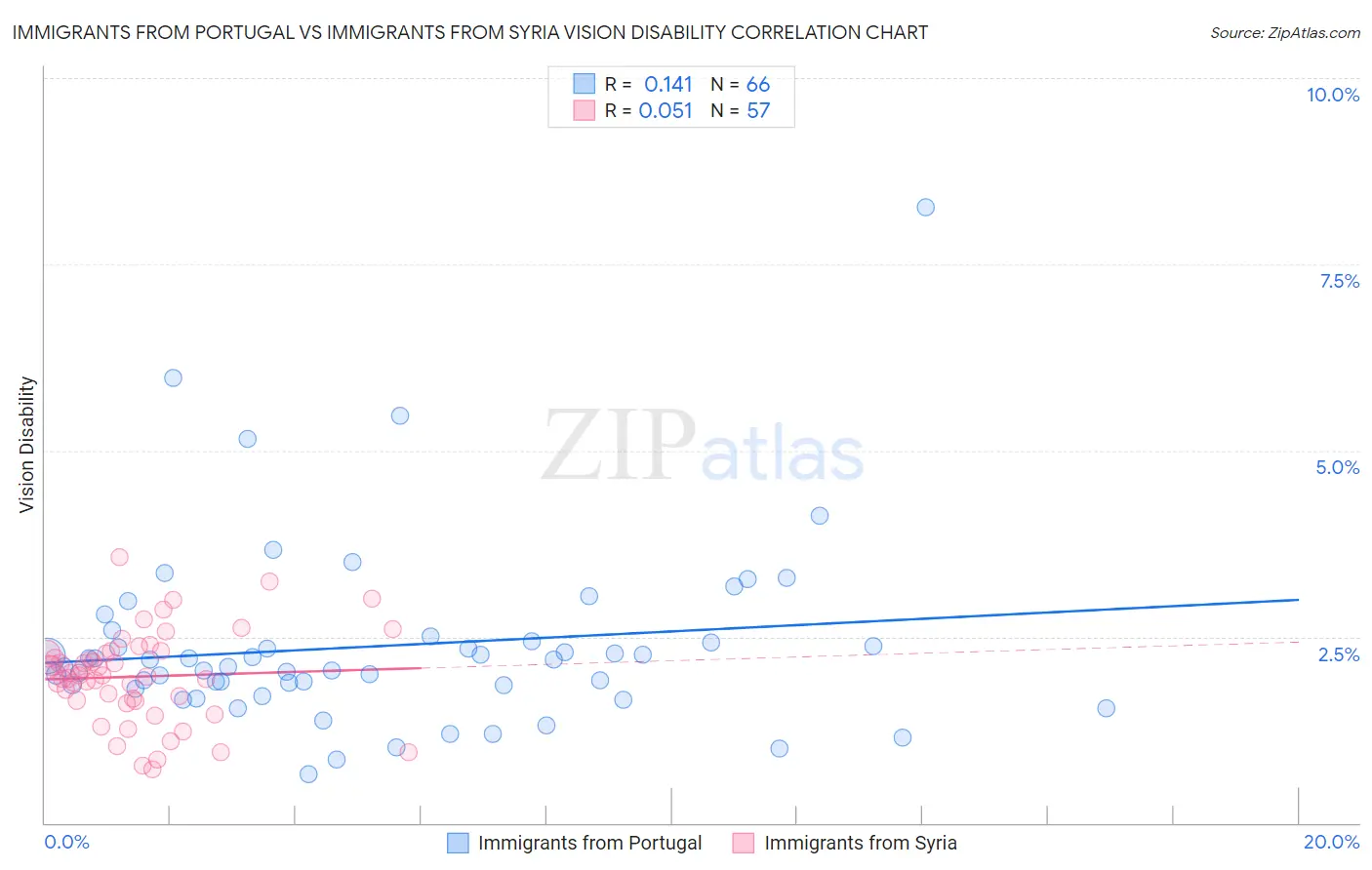 Immigrants from Portugal vs Immigrants from Syria Vision Disability