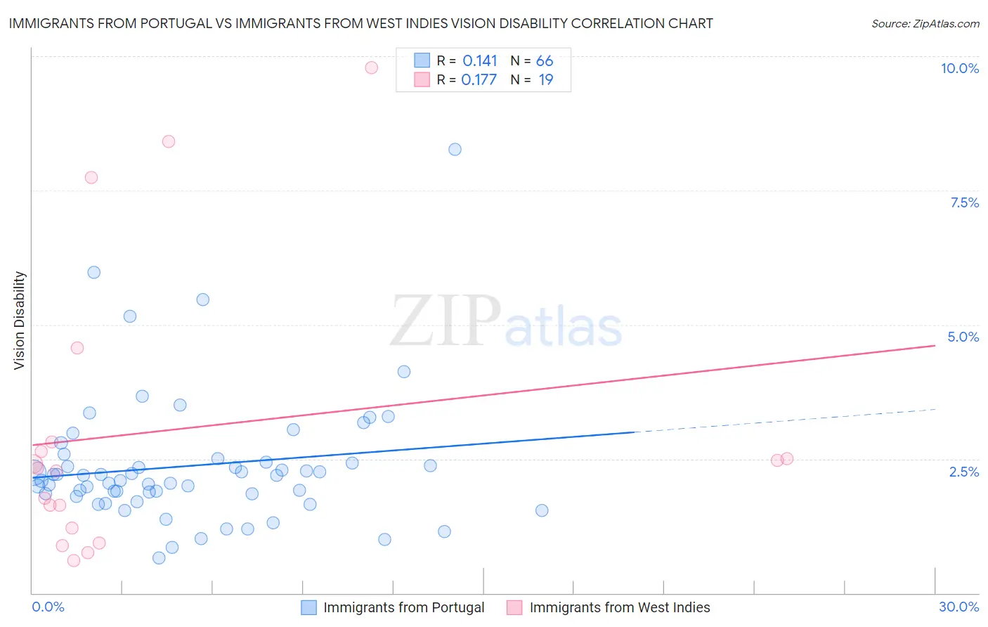 Immigrants from Portugal vs Immigrants from West Indies Vision Disability