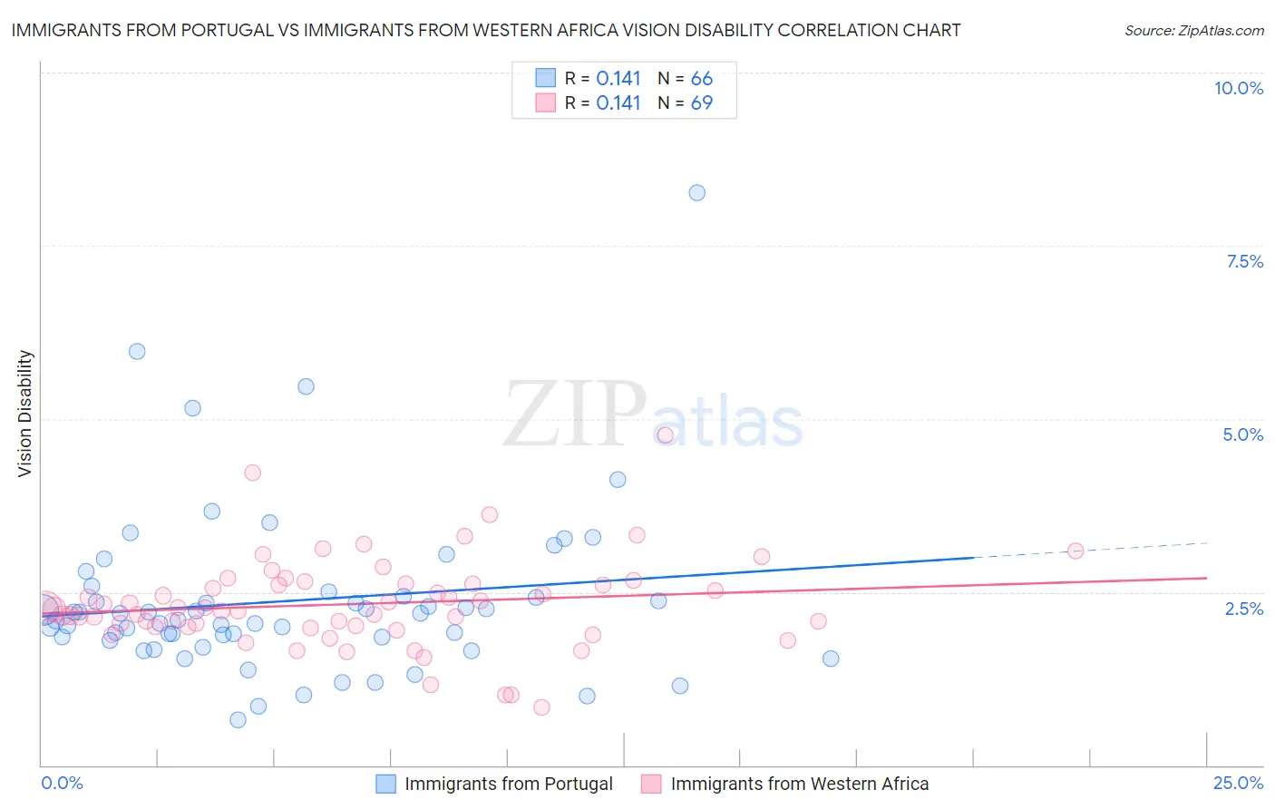 Immigrants from Portugal vs Immigrants from Western Africa Vision Disability