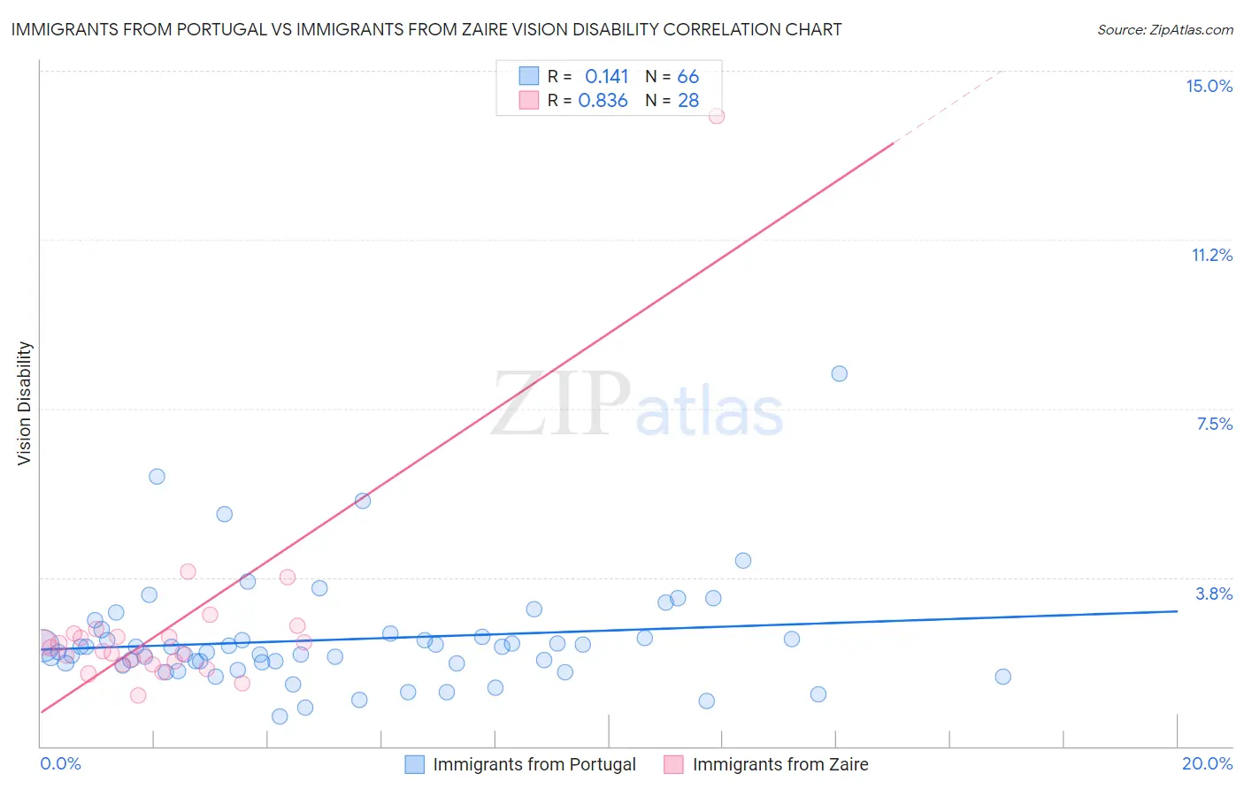 Immigrants from Portugal vs Immigrants from Zaire Vision Disability